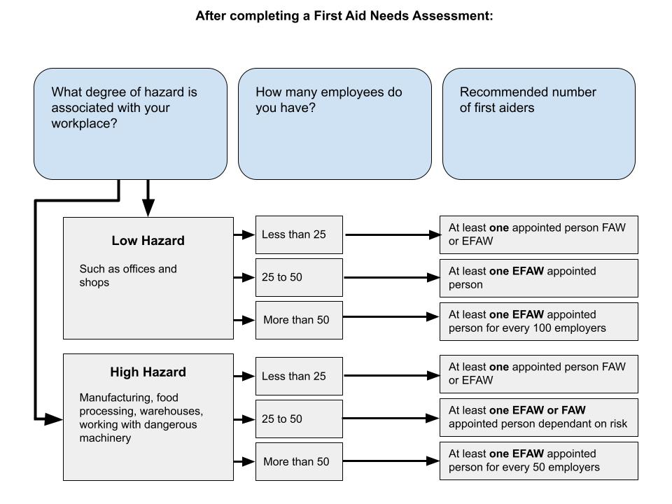 A Guide To First Aid Assessment In The Workplace Lightning Training Solutions Blog 